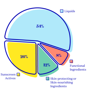 Sunscreen Ingredient Percentages