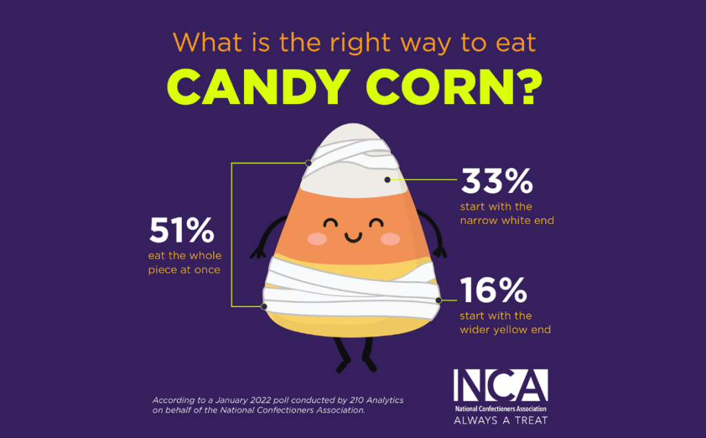 Candy Corn How It S Made And Where It Goes FlexTrades   2022 Halloween Candy Corn Infographic Saturated 1024x636 